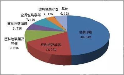 今日必读:中国将在2020年成为全球最大的包装市场