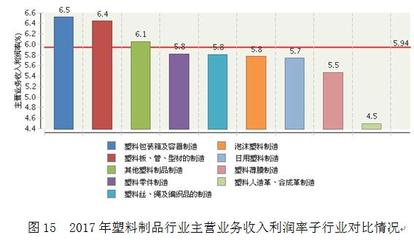 2017年塑料制品行业主营业务利润率回升