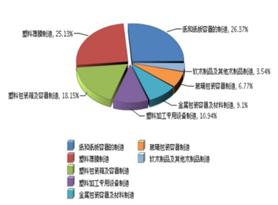 中国包装行业运行报告透射发展趋势:稳中向好,增强发展后劲