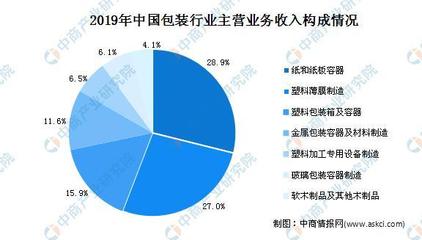 2020年中国包装行业市场现状分析