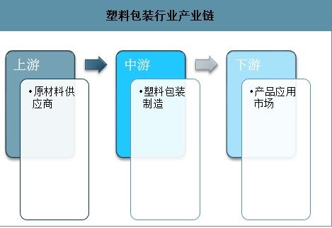 塑料包装箱及容器制造市场分析报告 2021 2027年中国塑料包装箱及容器制造市场深度研究与产业竞争格局报告 