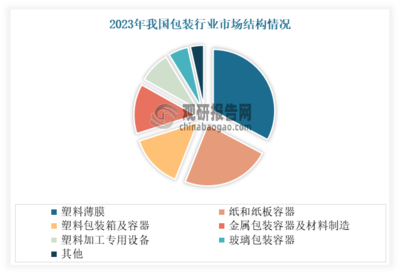 塑料包装行业现状深度研究与投资前景分析报告(2024-2031年)