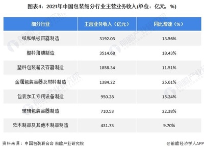 2022年中国包装行业市场现状及经营效益分析 行业经营业绩回升【组图】